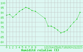 Courbe de l'humidit relative pour Lamballe (22)