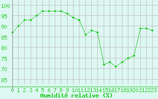 Courbe de l'humidit relative pour Lussat (23)