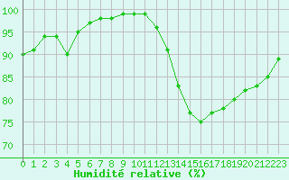 Courbe de l'humidit relative pour Chatelus-Malvaleix (23)