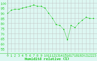 Courbe de l'humidit relative pour Orly (91)