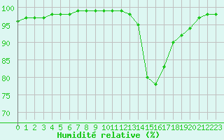 Courbe de l'humidit relative pour Bourges (18)