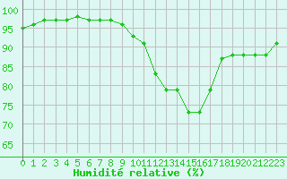 Courbe de l'humidit relative pour Dieppe (76)