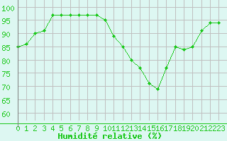 Courbe de l'humidit relative pour Abbeville (80)