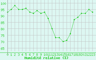 Courbe de l'humidit relative pour Berson (33)