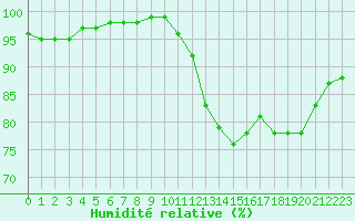 Courbe de l'humidit relative pour Guret Saint-Laurent (23)