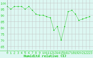 Courbe de l'humidit relative pour Dounoux (88)