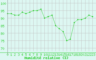 Courbe de l'humidit relative pour Reims-Prunay (51)