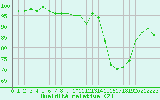 Courbe de l'humidit relative pour Clermont de l'Oise (60)