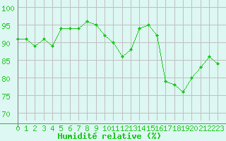 Courbe de l'humidit relative pour Rochefort Saint-Agnant (17)