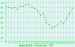 Courbe de l'humidit relative pour Eu (76)