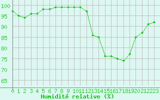 Courbe de l'humidit relative pour Biarritz (64)