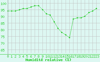 Courbe de l'humidit relative pour Lyon - Saint-Exupry (69)