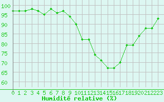 Courbe de l'humidit relative pour Marignane (13)