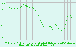 Courbe de l'humidit relative pour Nancy - Essey (54)
