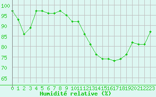 Courbe de l'humidit relative pour Tour-en-Sologne (41)