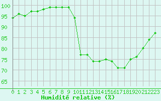 Courbe de l'humidit relative pour Croisette (62)