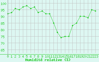Courbe de l'humidit relative pour Sainte-Ouenne (79)