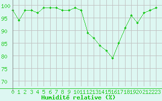 Courbe de l'humidit relative pour Vannes-Sn (56)