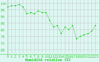 Courbe de l'humidit relative pour Croisette (62)