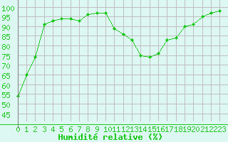 Courbe de l'humidit relative pour Chteauroux (36)