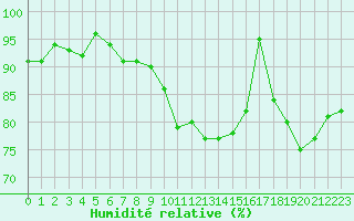 Courbe de l'humidit relative pour Saint-Igneuc (22)