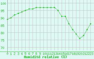 Courbe de l'humidit relative pour Guidel (56)
