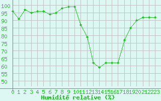 Courbe de l'humidit relative pour Cazaux (33)