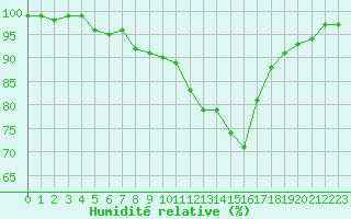 Courbe de l'humidit relative pour Rochegude (26)