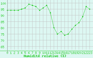 Courbe de l'humidit relative pour Quimper (29)