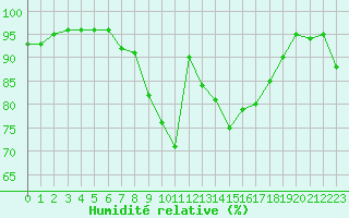 Courbe de l'humidit relative pour Marignane (13)