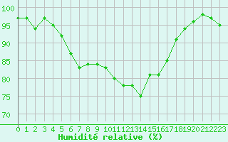 Courbe de l'humidit relative pour Mirebeau (86)