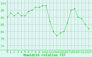 Courbe de l'humidit relative pour Brest (29)