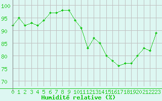 Courbe de l'humidit relative pour Bellefontaine (88)