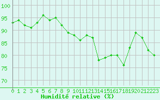 Courbe de l'humidit relative pour Saint-Dizier (52)