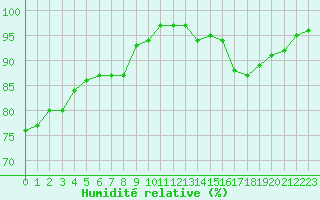 Courbe de l'humidit relative pour Cernay-la-Ville (78)