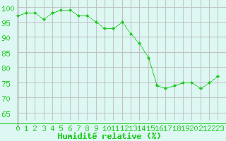 Courbe de l'humidit relative pour Saint-Auban (04)