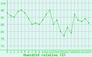 Courbe de l'humidit relative pour Avord (18)