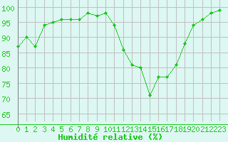 Courbe de l'humidit relative pour Landivisiau (29)