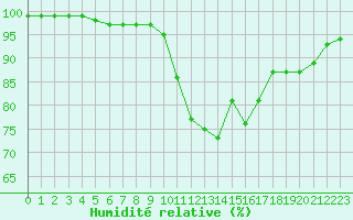 Courbe de l'humidit relative pour Aigrefeuille d'Aunis (17)