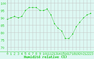Courbe de l'humidit relative pour Ciudad Real (Esp)