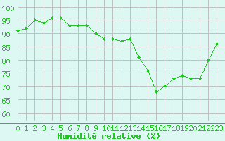 Courbe de l'humidit relative pour Lamballe (22)