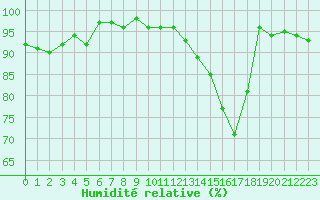 Courbe de l'humidit relative pour Sermange-Erzange (57)