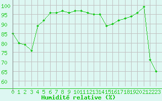 Courbe de l'humidit relative pour Carpentras (84)
