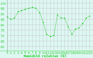 Courbe de l'humidit relative pour Bourges (18)