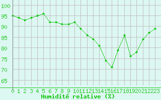 Courbe de l'humidit relative pour Caen (14)