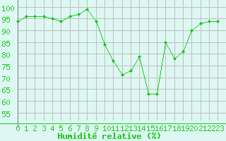Courbe de l'humidit relative pour Thomery (77)