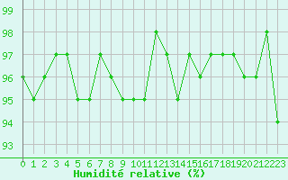Courbe de l'humidit relative pour Miribel-les-Echelles (38)