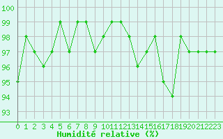 Courbe de l'humidit relative pour Bonnecombe - Les Salces (48)