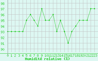 Courbe de l'humidit relative pour La Chapelle-Montreuil (86)