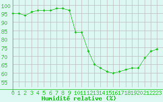 Courbe de l'humidit relative pour Trappes (78)
